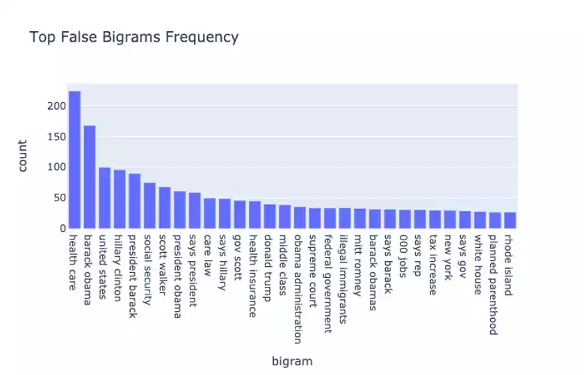 top false bigrams distribution