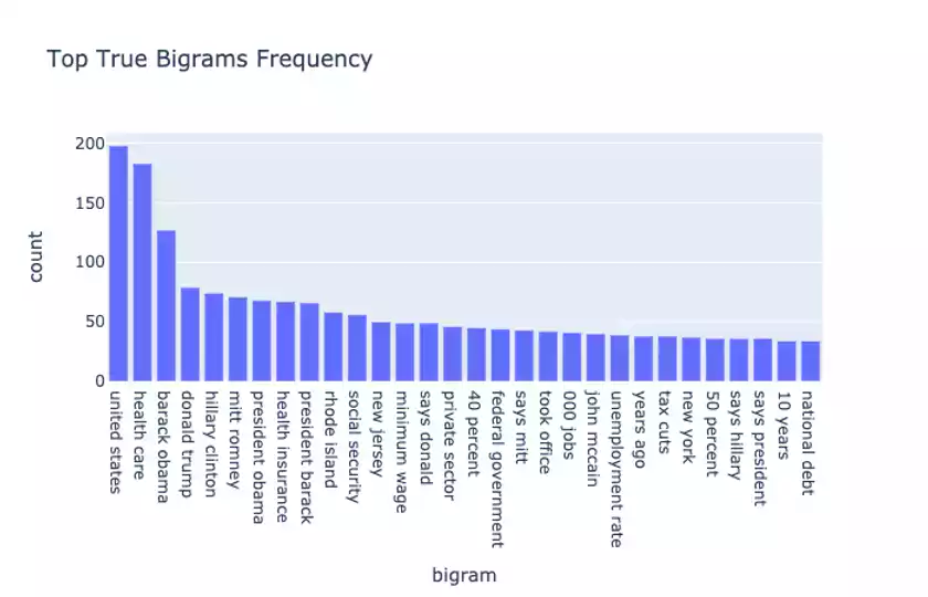 top true bigrams distribution