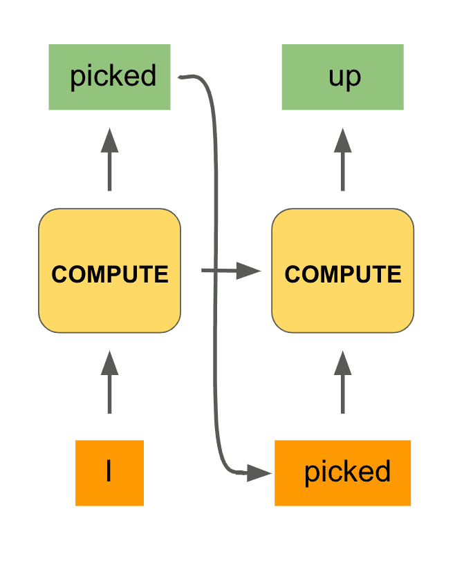 Two recurrent unit states in recurrent neural network diagram