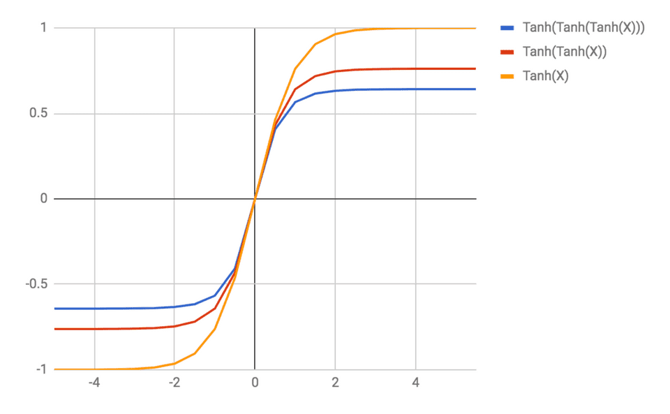 Vanishing gradient problem in recurrent neural network 